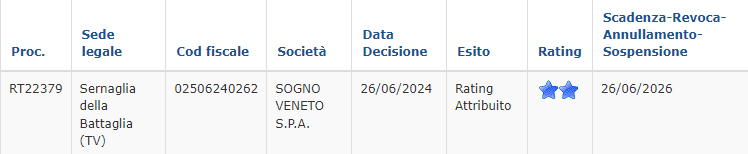 sogno veneto_rating